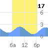 Apra Harbor tide chart for Wednesday, March 17, 2021