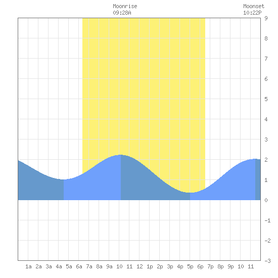 Apra Harbor tide chart for Thursday, March 18, 2021