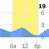 Apra Harbor tide chart for Friday, March 19, 2021