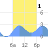 Apra Harbor tide chart for Monday, March 1, 2021