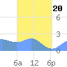 Apra Harbor tide chart for Saturday, March 20, 2021