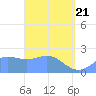 Apra Harbor tide chart for Sunday, March 21, 2021