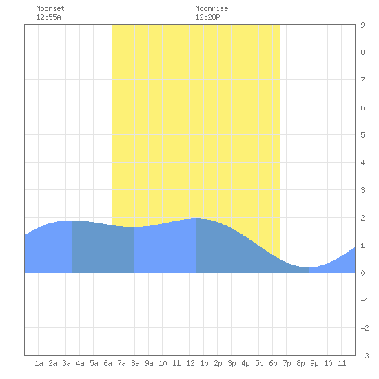 Apra Harbor tide chart for Monday, March 22, 2021