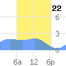 Apra Harbor tide chart for Monday, March 22, 2021