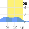 Apra Harbor tide chart for Tuesday, March 23, 2021