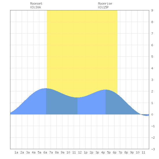 Apra Harbor tide chart for Thursday, March 25, 2021