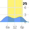 Apra Harbor tide chart for Thursday, March 25, 2021