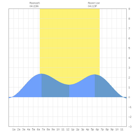 Apra Harbor tide chart for Friday, March 26, 2021