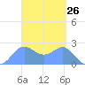 Apra Harbor tide chart for Friday, March 26, 2021