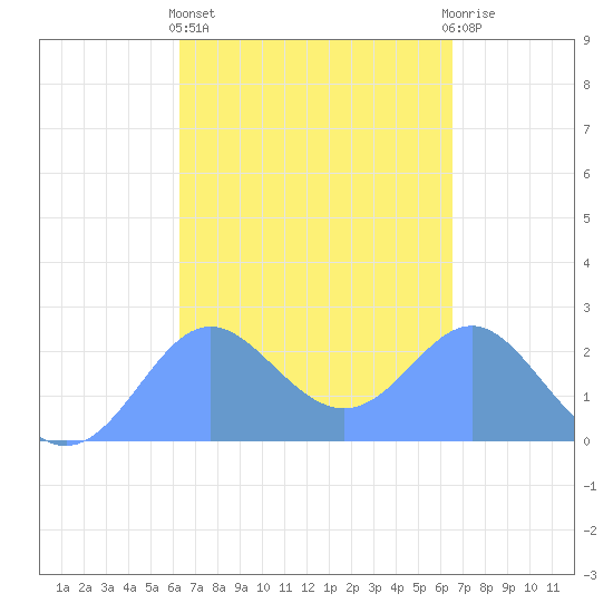 Apra Harbor tide chart for Sunday, March 28, 2021