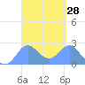 Apra Harbor tide chart for Sunday, March 28, 2021