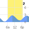 Apra Harbor tide chart for Tuesday, March 2, 2021