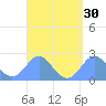 Apra Harbor tide chart for Tuesday, March 30, 2021