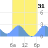 Apra Harbor tide chart for Wednesday, March 31, 2021