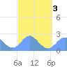 Apra Harbor tide chart for Wednesday, March 3, 2021