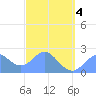 Apra Harbor tide chart for Thursday, March 4, 2021