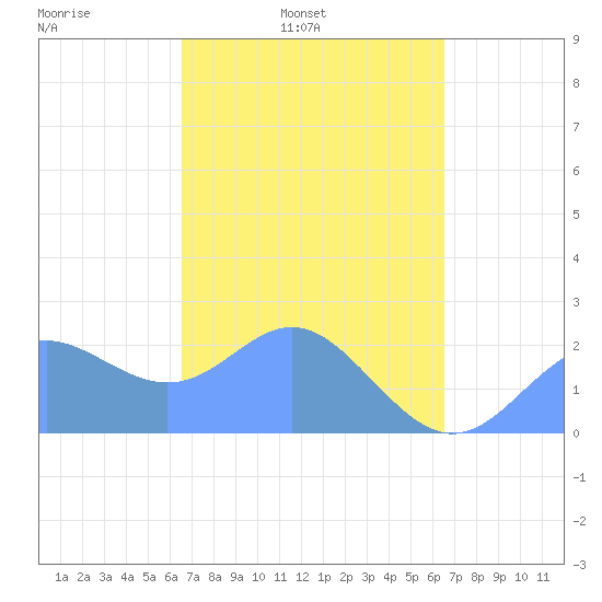 Apra Harbor tide chart for Friday, March 5, 2021