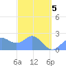 Apra Harbor tide chart for Friday, March 5, 2021