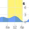 Apra Harbor tide chart for Saturday, March 6, 2021