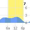 Apra Harbor tide chart for Sunday, March 7, 2021