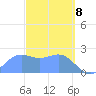 Apra Harbor tide chart for Monday, March 8, 2021