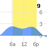 Apra Harbor tide chart for Tuesday, March 9, 2021