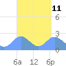 Apra Harbor tide chart for Sunday, April 11, 2021