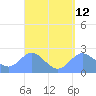 Apra Harbor tide chart for Monday, April 12, 2021