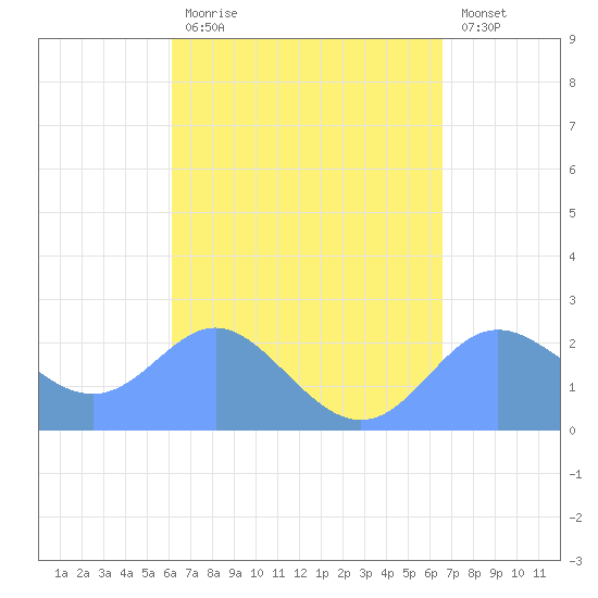 Apra Harbor tide chart for Tuesday, April 13, 2021