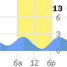Apra Harbor tide chart for Tuesday, April 13, 2021