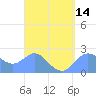 Apra Harbor tide chart for Wednesday, April 14, 2021