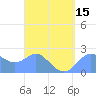 Apra Harbor tide chart for Thursday, April 15, 2021