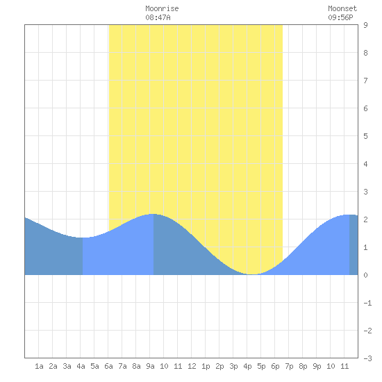 Apra Harbor tide chart for Friday, April 16, 2021