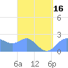 Apra Harbor tide chart for Friday, April 16, 2021