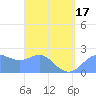 Apra Harbor tide chart for Saturday, April 17, 2021