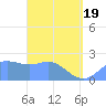 Apra Harbor tide chart for Monday, April 19, 2021