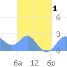Apra Harbor tide chart for Thursday, April 1, 2021