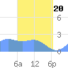 Apra Harbor tide chart for Tuesday, April 20, 2021
