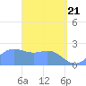 Apra Harbor tide chart for Wednesday, April 21, 2021