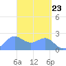 Apra Harbor tide chart for Friday, April 23, 2021