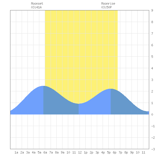 Apra Harbor tide chart for Saturday, April 24, 2021