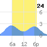 Apra Harbor tide chart for Saturday, April 24, 2021
