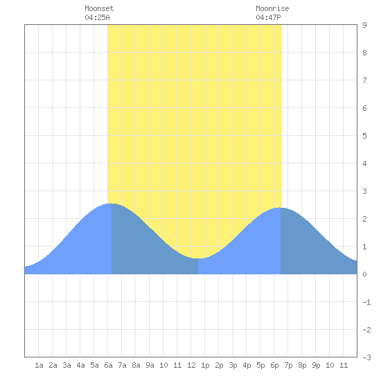 Apra Harbor tide chart for Sunday, April 25, 2021