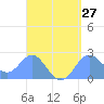 Apra Harbor tide chart for Tuesday, April 27, 2021