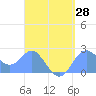 Apra Harbor tide chart for Wednesday, April 28, 2021