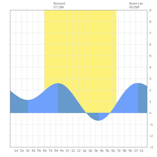 Apra Harbor tide chart for Thursday, April 29, 2021