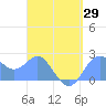 Apra Harbor tide chart for Thursday, April 29, 2021