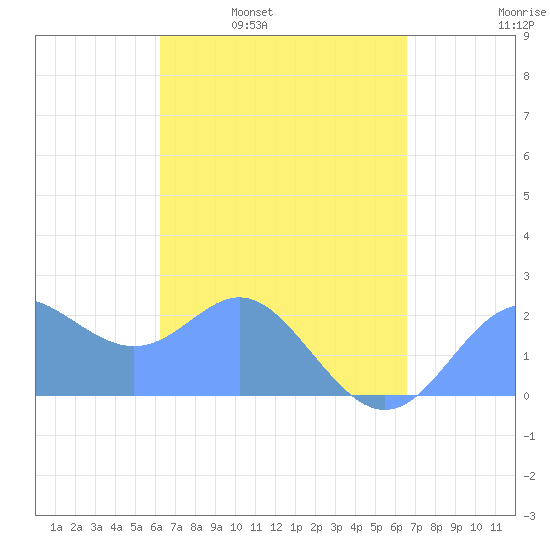 Apra Harbor tide chart for Friday, April 2, 2021