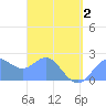 Apra Harbor tide chart for Friday, April 2, 2021