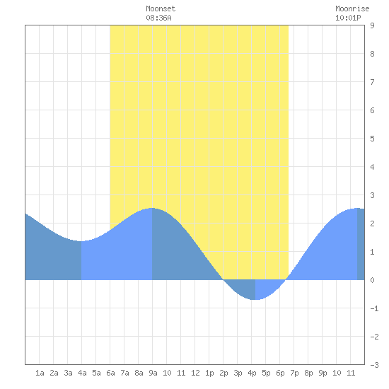 Apra Harbor tide chart for Friday, April 30, 2021